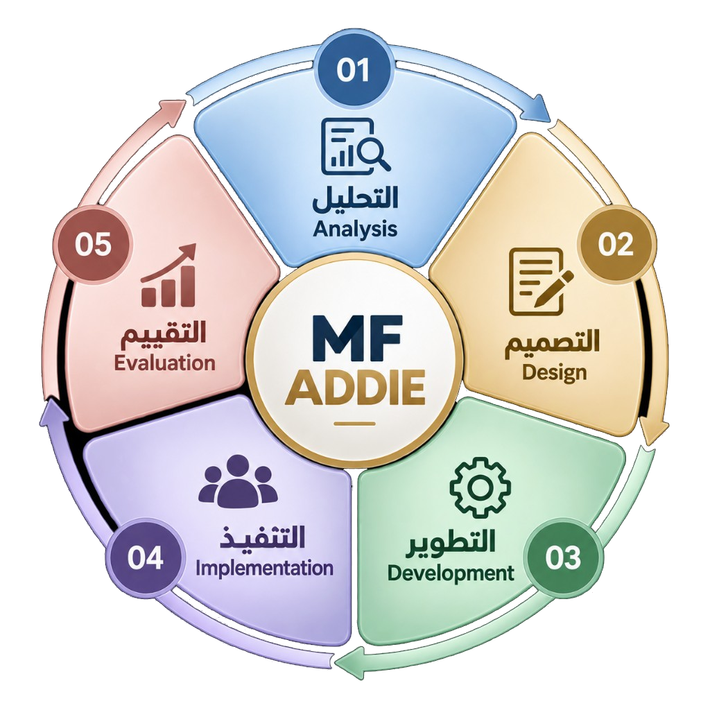 مخطط دائري يوضح مراحل منهجية MF ADDIE الخمس
